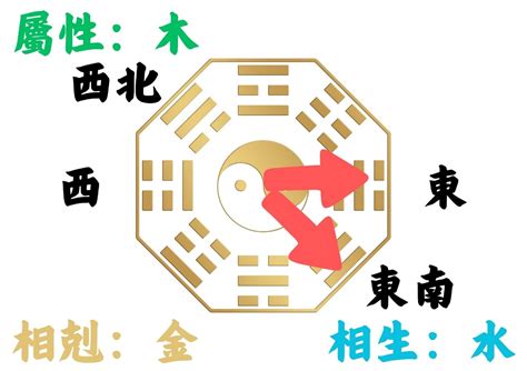 座西北朝東南風水|如何判別房子座向以及五行屬性